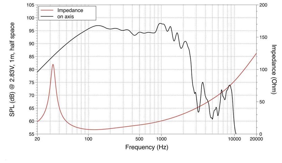 Diagramm zeigt Lautsprecherleistung: Frequenzgang (20-20.000 Hz) mit dB-Pegel (SPL) auf der linken Achse und Impedanz in Ohm auf der rechten Achse.