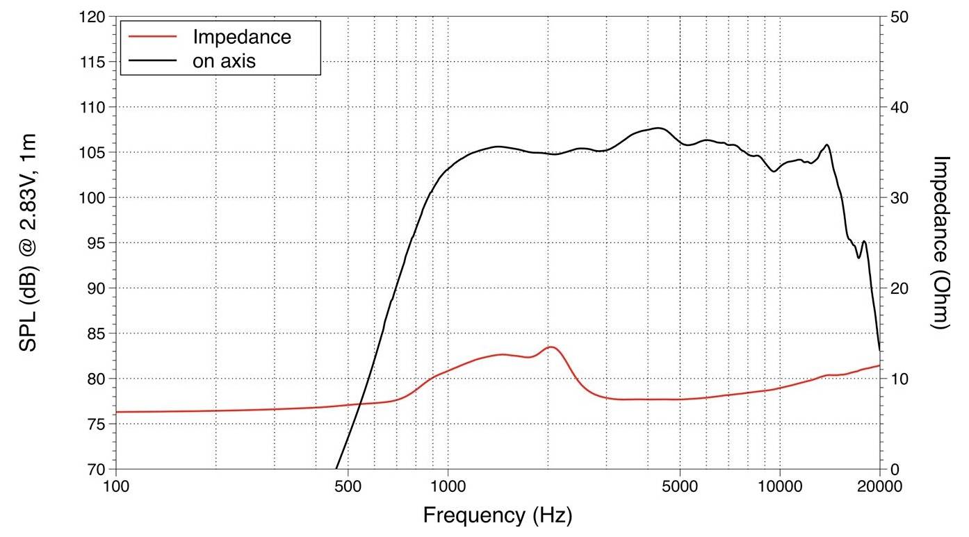 Liniendiagramm, das die Frequenzgangs- (SPL in dB) und Impedanzcharakteristik (Ohm) eines Lautsprechers von 20Hz bis 20kHz zeigt. SPL-Spitzenwert bei 90dB, Impedanzspitzenwert über 20 Ohm.