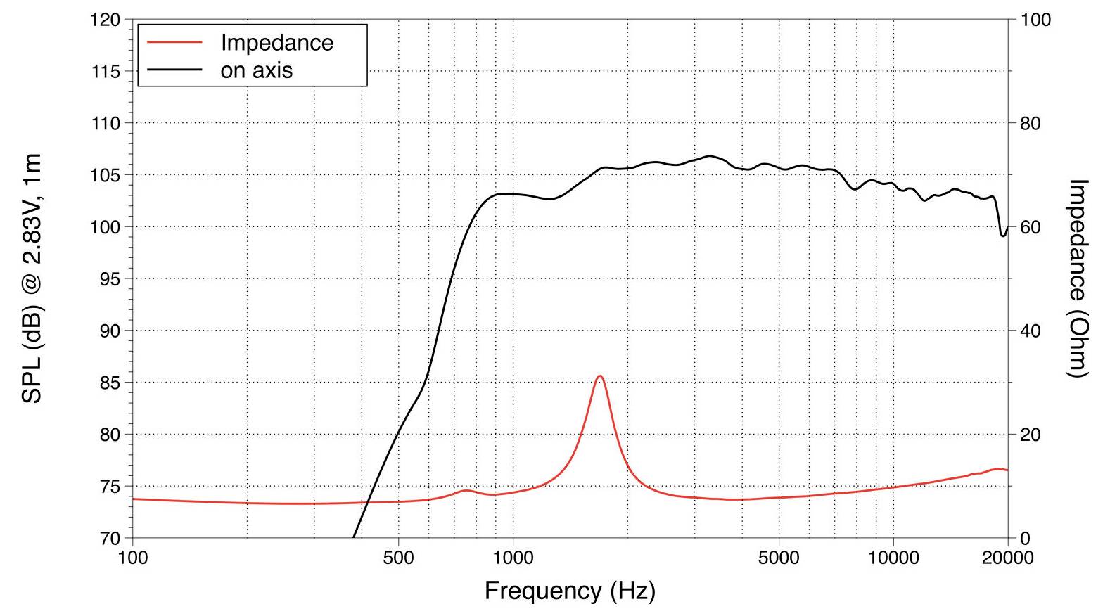 Frequenzgang-Diagramm zeigt Schalldruckpegel in dB und Impedanz in Ohm über den Frequenzbereich von 20 bis 20.000 Hz. Der Schalldruckpegel steigt auf 95 dB an, die Impedanz erreicht einen Spitzenwert von 20 Ohm.