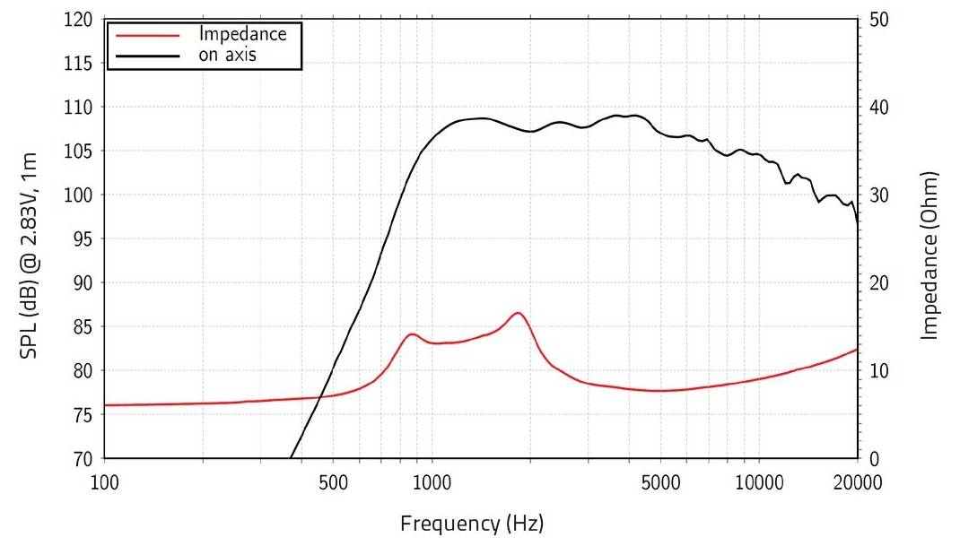 Diagramm zeigt Lautsprecherleistung. Schwarze Linie: SPL (dB) vs. Frequenz (Hz) von 20 bis 20.000; Spitzenwert um 3.000 Hz. Rote Linie: Impedanz (Ohm).