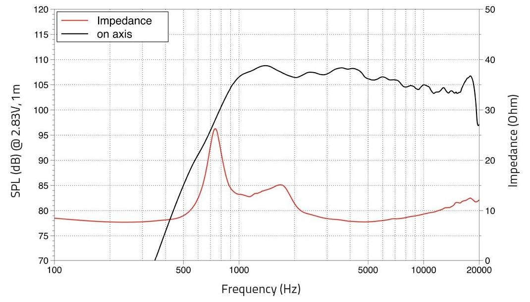 „Frequenzgang und Impedanzdiagramm: Die schwarze Linie zeigt den Schalldruckpegel (dB) gegen Frequenz (Hz); die rote Linie zeigt die Impedanz (Ohm).