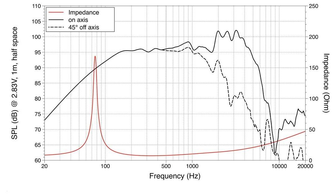 Grafik zeigt Lautsprecherleistung: Die durchgehende Linie stellt den akustischen Druck auf der Achse (SPL) dar, die gestrichelte Linie für 45° außerhalb der Achse und die rote Linie für die Impedanz über der Frequenz (Hz) von 20 bis 20000.