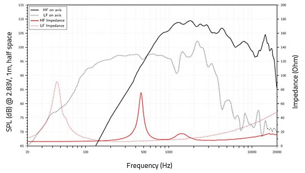 Diagramm, das Frequenzgang- und Impedanzkurven für einen Lautsprecher zeigt. Die x-Achse zeigt die Frequenz (Hz); die y-Achse zeigt den Schalldruckpegel in dB und die Impedanz in Ohm.