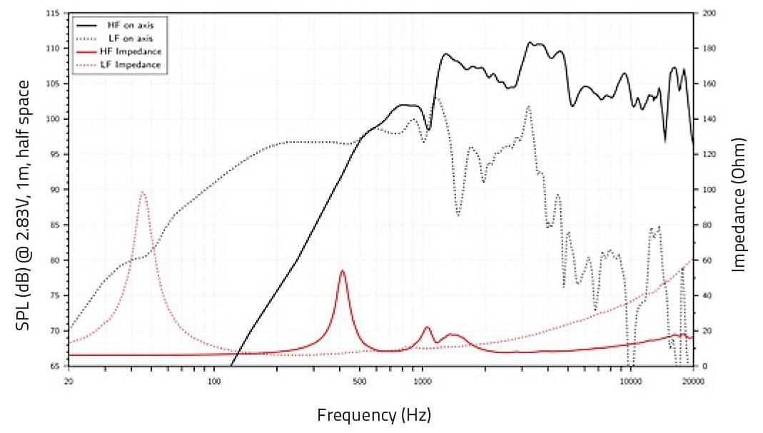 Diagramm zeigt Lautsprecherantwort: SPL (dB) vs. Frequenz (Hz) in Schwarz, mit Impedanz (Ohm) in Rot; Frequenzbereich 20Hz-20kHz.