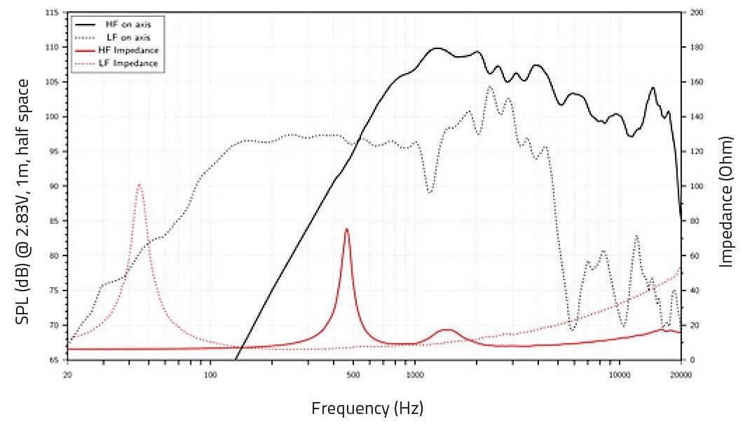 'Frequenzgang-Diagramm' mit Schalldruckpegel auf der Achse und Impedanz über die Frequenzen. Der Schalldruckpegel erreicht einen Höchstwert bei 1000 Hz und fällt danach ab.