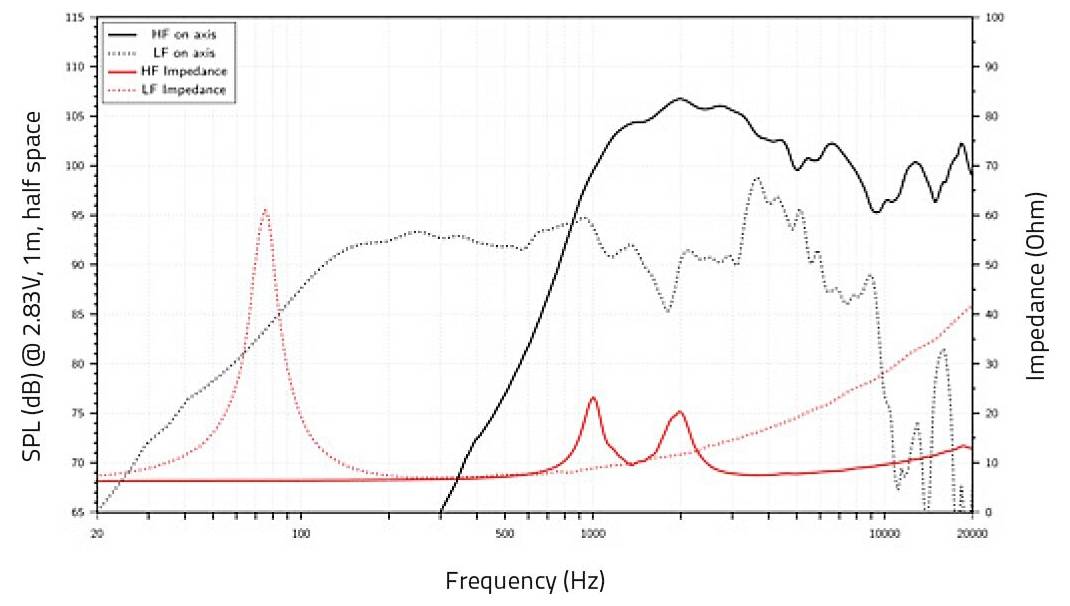 Diagramm zeigt SPL und Impedanz des Lautsprechers. Der SPL-Wert erreicht einen Spitzenwert von 90 dB um 200 Hz, die Impedanz steigt nach 100 Hz über 10 Ohm an.
