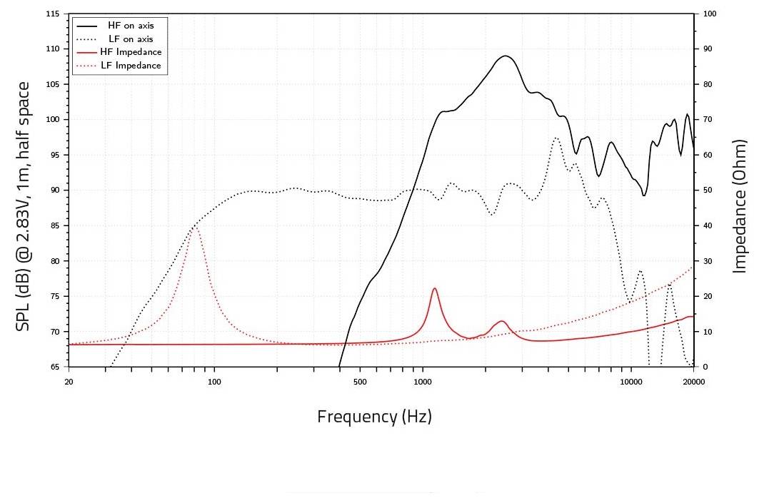 Diagramm zeigt Schalldruckpegel (SPL) und Impedanz über die Frequenz. SPL in dB auf der linken Achse; Impedanz in Ohm auf der rechten Achse. HF auf der Achse erreicht Spitzenwerte um 70-90 Hz; Impedanz erreicht ihren Spitzenwert bei 1000 Hz.