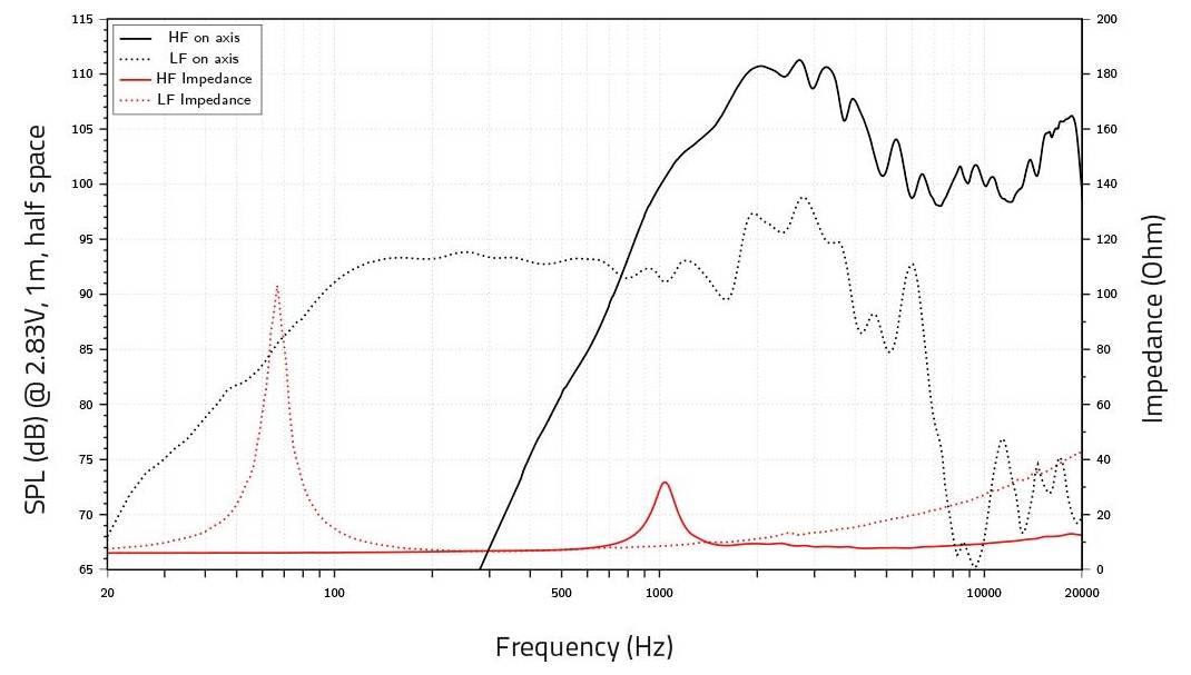 Graph zur Lautsprecherleistung: Die schwarze Linie zeigt die Hochfrequenzreaktion mit einem Spitzenwert von 95 dB; die rote Linie zeigt variierende Impedanzstufen.