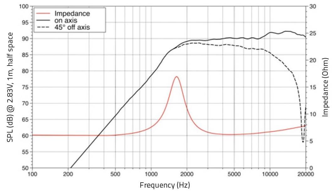 Diagramm zur Lautsprecherleistung: SPL (dB) vs. Frequenz (Hz) mit „on axis