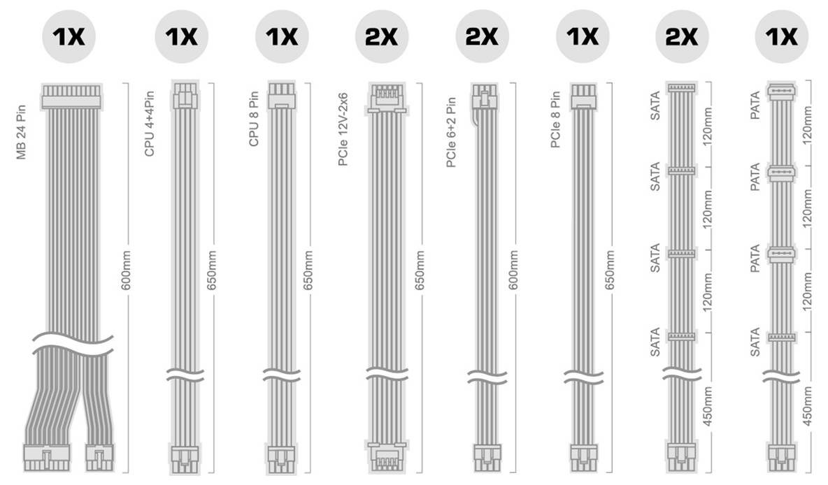 Diagramm zum Vergleich von Kabellängen und Steckertypen für PC-Stromkabel, einschließlich MB 24-Pin, CPU 4+4-Pin, PCIe 6+2-Pin, PCIe 6-Pin, SATA und PATA.