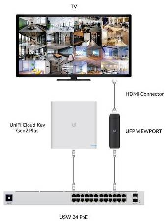 Diagramm eines Sicherheitssystem-Aufbaus mit einem Fernseher, der Videofeeds anzeigt, verbunden über HDMI mit einem UFP Viewport, verknüpft mit einem UniFi Cloud Key Gen2 Plus und einem USW 24 PoE-Switch.