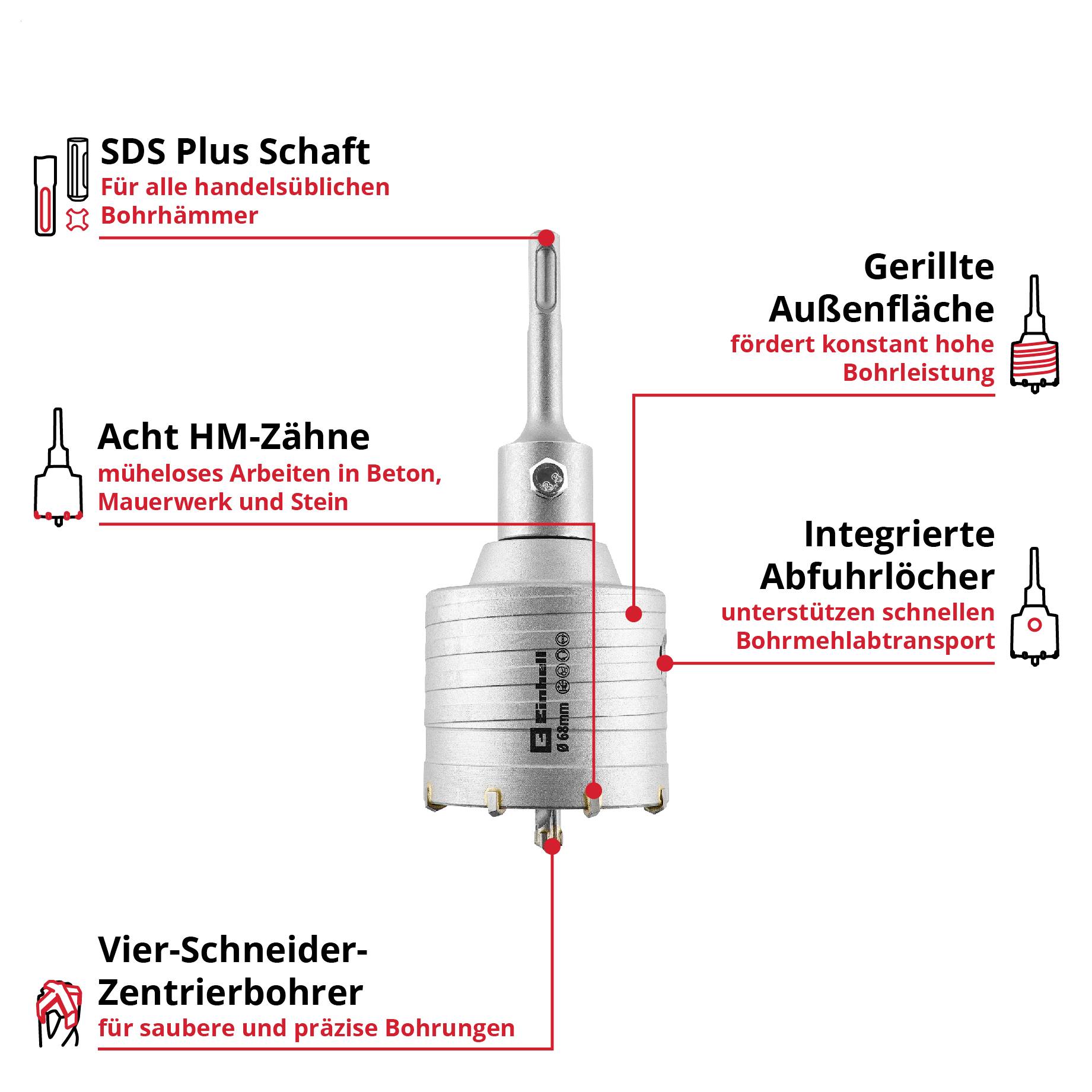 Infografik eines SDS-Plus-Bohrers mit Beschriftungen: gerillte Außenfläche, integrierte Abfuhrlöcher, Acht HM-Zähne und Vier-Schneider-Zentrierbohrer für effizientes Bohren in Beton und Mauerwerk.