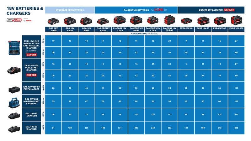 '18V Batterien & Ladegeräte' Übersichtstabelle zum Vergleich verschiedener Batteriemodelle und deren Kompatibilität mit unterschiedlichen Ladegeräten, wobei die Expert-Serie gekennzeichnet ist.