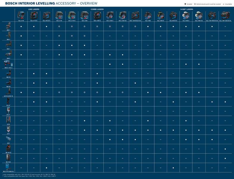 Bosch Innenlevel-Zubehör Übersicht – Kompatibilitätstabelle verschiedener Zubehörteile mit unterschiedlichen Lasermodellen, gekennzeichnet durch Häkchen.