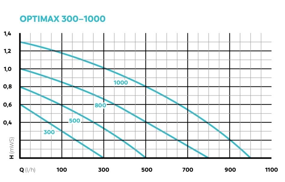 Das Leistungsdiagramm der Pumpe „OPTIMAX 300–1000