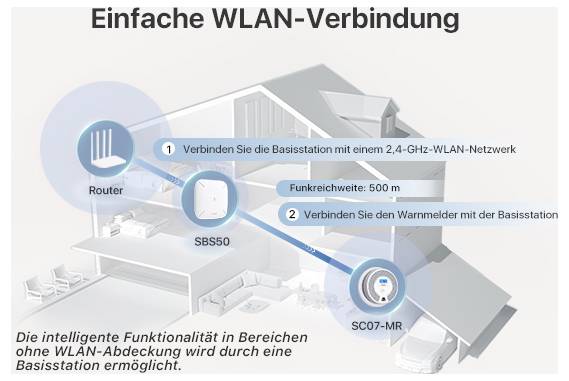 Einfache WLAN-Verbindung: Diagramm zeigt Router, Basistation und Wärmelader in einem Haus. Funkreichweite: 500 m.