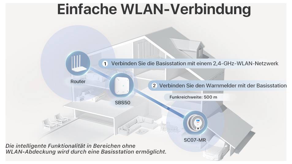Einfache WLAN-Verbindung: Verbinden Sie die Basisstation mit einem 2,4-GHz-Netzwerk und den Wärmemelder mit der Basisstation.