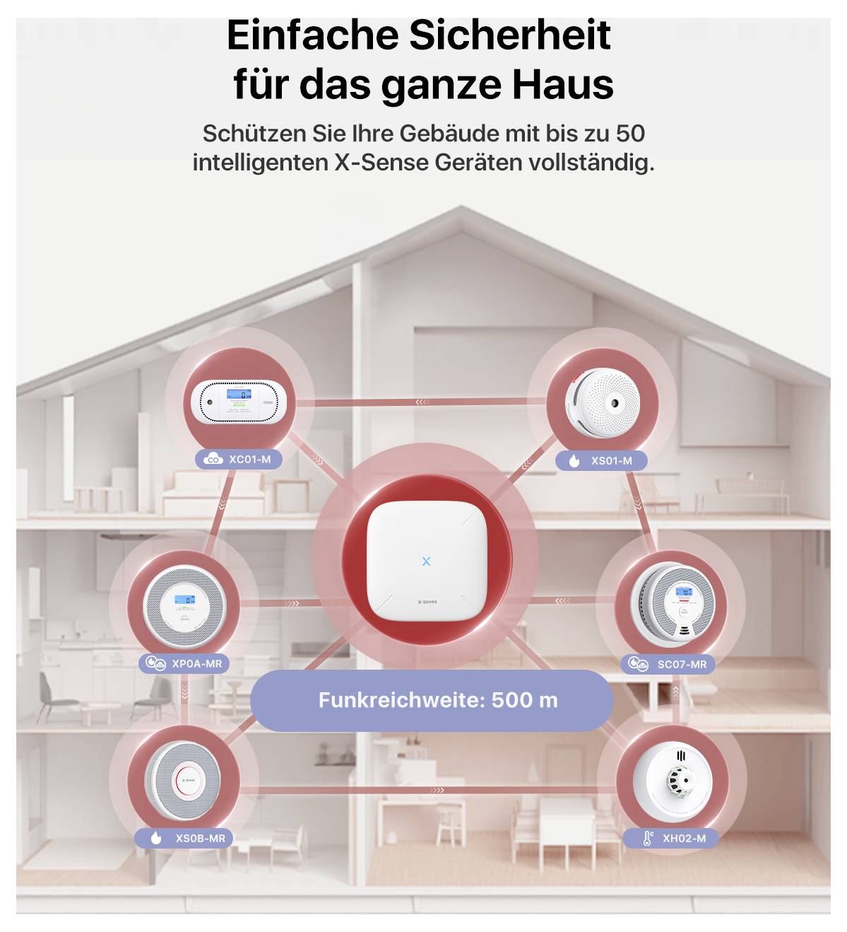 Schnittdarstellung eines Hauses mit X-Sense-Geräten zur Sicherheitsüberwachung. Hauptgerät in der Mitte, sechs weitere im Haus verteilt.
