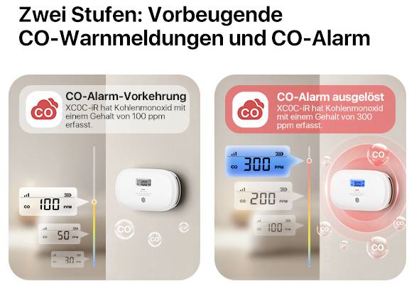 Links: CO-Alarm-Vorbereitung bei 100 ppm. Rechts: CO-Alarm ausgelöst bei 300 ppm. Beide zeigen CO-Melder-Displays.