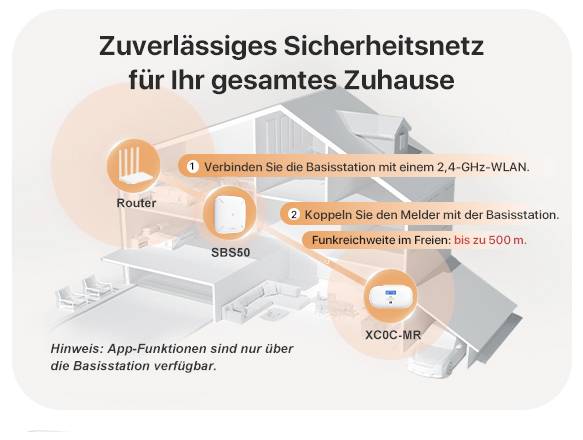 Der Router und der Melder verbinden sich über das 2,4-GHz-WLAN mit der Basisstation binnen 500 m, um das Heim abzudecken.