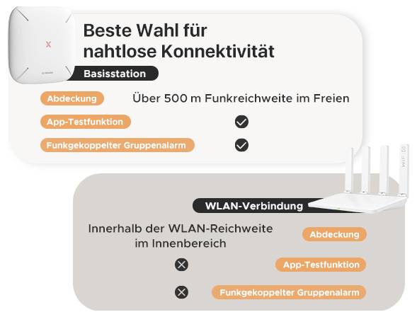 'Beste Wahl für nahtlose Konnektivität.' Zwei Abschnitte zeigen: Basisstation mit über 500 m Reichweite, WLAN mit großer Reichweite. Hauptfunktionen: Abdeckung, App-Testfunktion, Gruppennachricht.