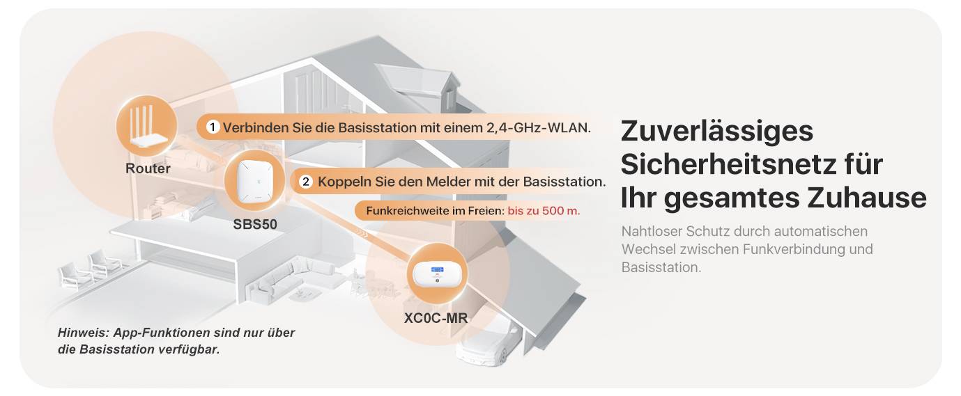'Zuverlässiges Sicherheitsnetz für Ihr gesamtes Zuhause.' Verbindungsschritte für Router, Basisstation und Melder im Diagramm.
