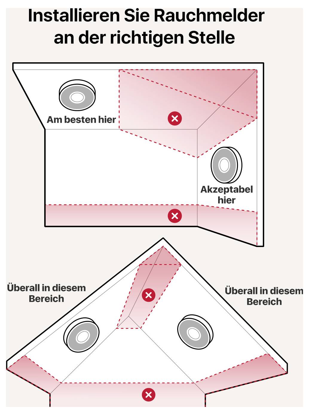 Diagramm zur Platzierung von Rauchmeldern: Oberes Bild zeigt optimale und akzeptable Bereiche. Unteres Bild markiert den Bereich, wo sie montiert werden können.