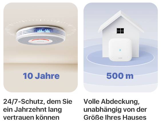 Rauchmelder oben links, 10 Jahre Batterie; rechts: Haus mit Gerät, Reichweite 500 m. Tekst: '24/7-Schutz, dem Sie ein Jahrzehnt lang vertrauen können.' 'Volle Abdeckung, unabhängig von der Größe Ihres Hauses.'