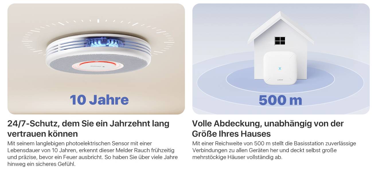 Rauchmelder mit blauem Licht und Text '10 Jahre' links, beschreibt 10 Jahre Lebensdauer. Rechts: Haus mit Text '500 m', beschreibt 500 Meter Abdeckung.