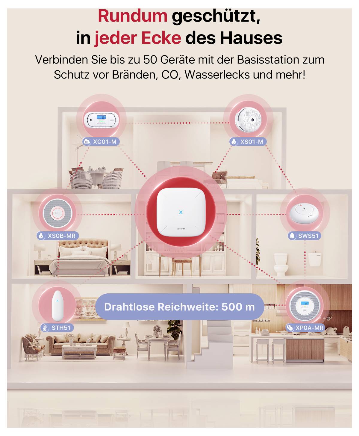 'Rundum geschützt, in jeder Ecke des Hauses' zeigt vernetzte Geräte zur Erkennung von Rauch, Wasserleckagen und CO in einem Haus. Drahtlose Reichweite: 500 m.