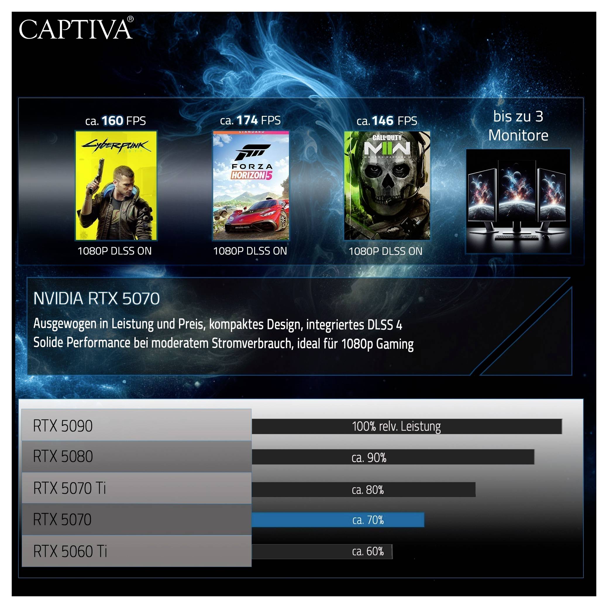 Drei Spiele mit FPS-Angaben und DLSS-Nutzung: Cyberpunk 2077 (160 FPS), Forza Horizon 5 (174 FPS), Doom Eternal (146 FPS). Grafikkarte: NVIDIA RTX 5070, geeignet für 1080p Gaming.