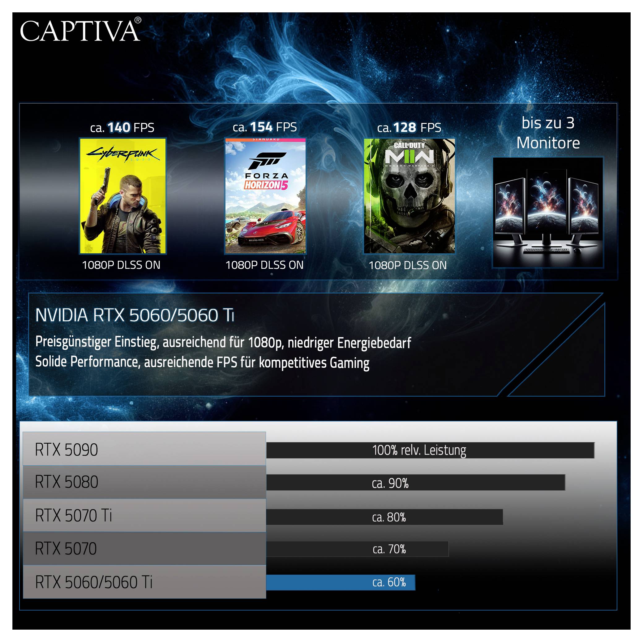 'CAPTIVA' ist mit NVIDIA RTX 5060/5060 Ti, geeignet für 1080p-Gaming. FPS für 'Cyberpunk', 'Forza', 'Chernobylite' gezeigt. Bis zu 3 Monitore unterstützbar. Leistungsdiagramm von RTX 5090 bis 5060.