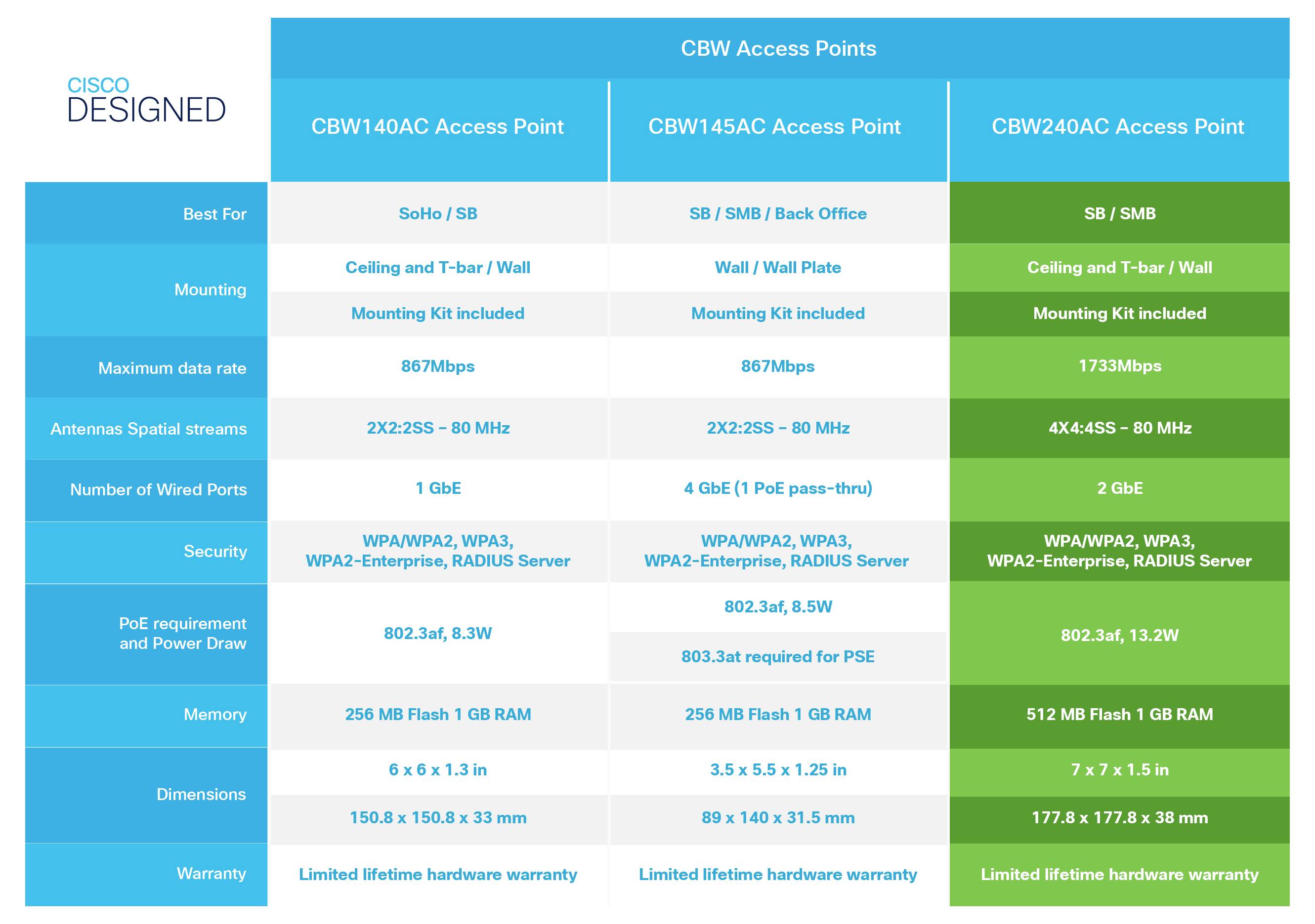 Cisco CBW240AC-E WLAN Access-Point 1733 MB/s 2.4GHz, 5GHz