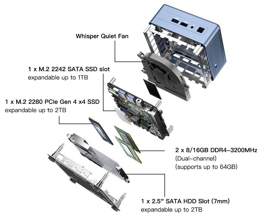 Explodierte PC-Mini-Tower-Diagramm mit austauschbaren Komponenten: flüsterleiser Lüfter, M.2 SATA- und PCIe-SSD-Steckplätze, DDR4-Speicher und 2,5-Zoll-SATA-Festplattenschacht.