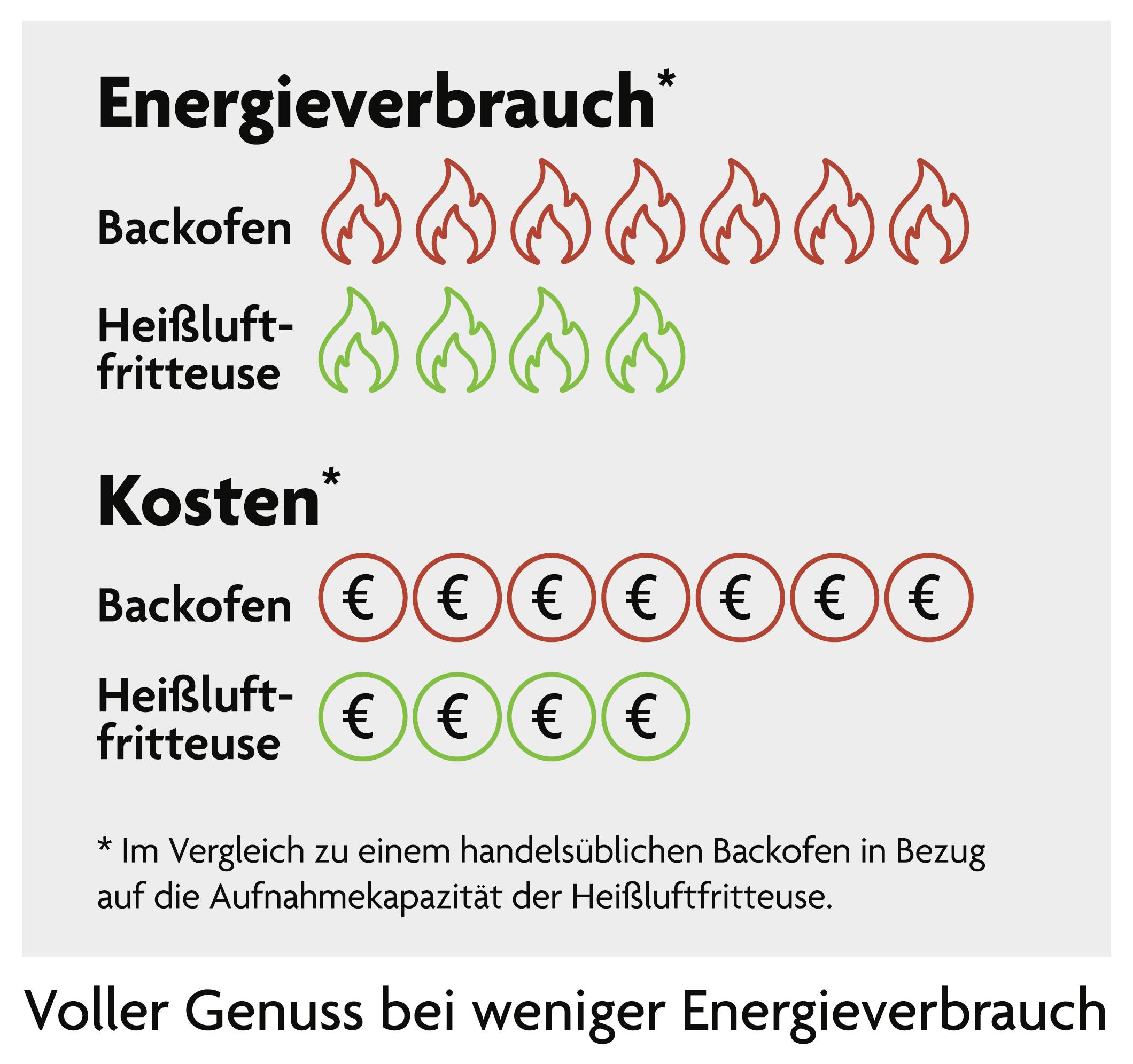 Energieverbrauch: Backofen nutzt 5 Flammen, Heißluftfritteuse nutzt 3 Flammen. Kosten: 5 Euro für Backofen, 3 Euro für Heißluftfritteuse. Gleiche Kapazität im Vergleich zum Standard-Backofen. Voller Genuss bei geringerem Energieverbrauch.