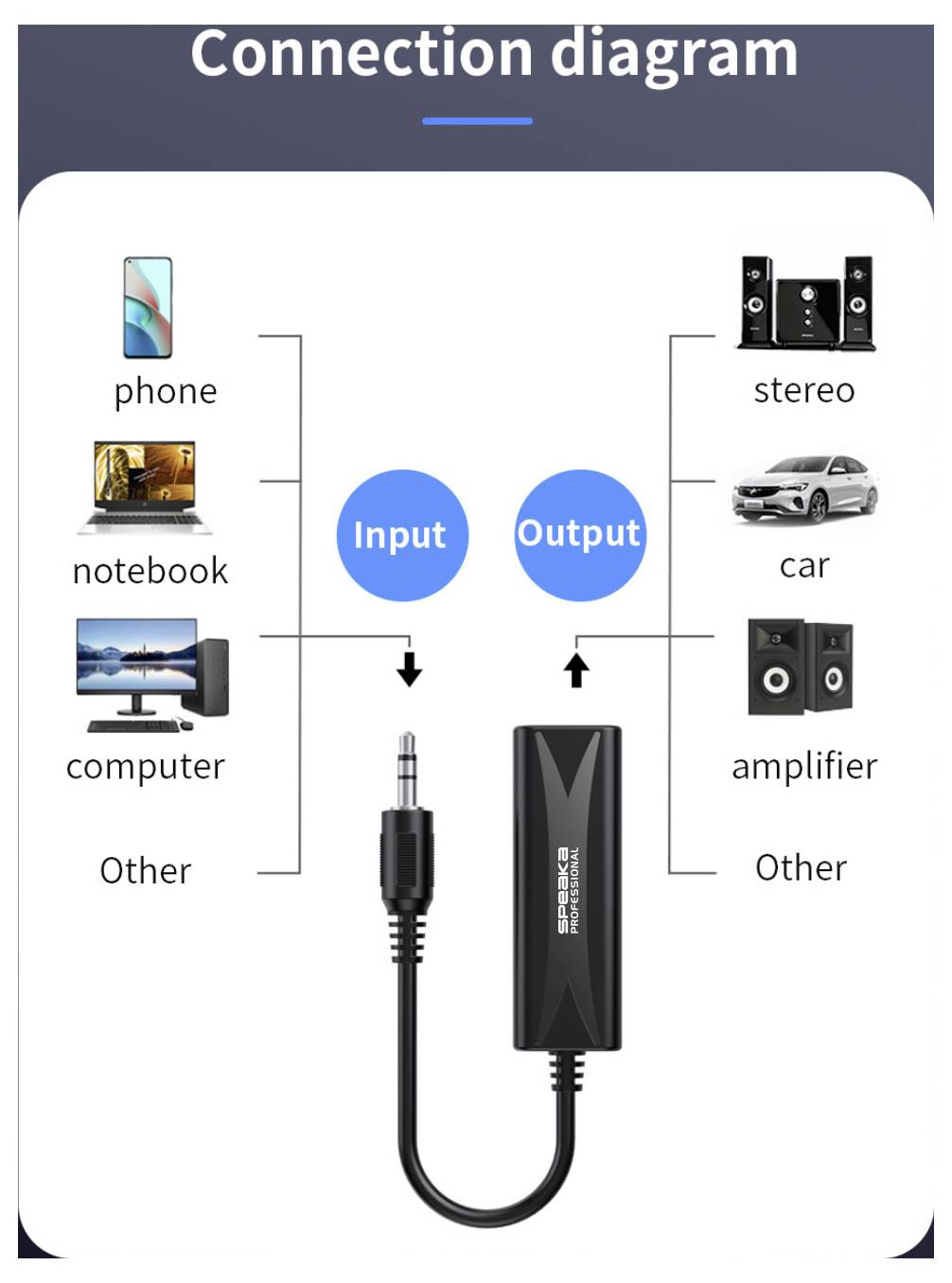 Schaltschema eines USB-Audioadapters: Eingang vom Telefon, Notebook oder Computer; Ausgang zu Stereoanlage, Auto oder Verstärker.
