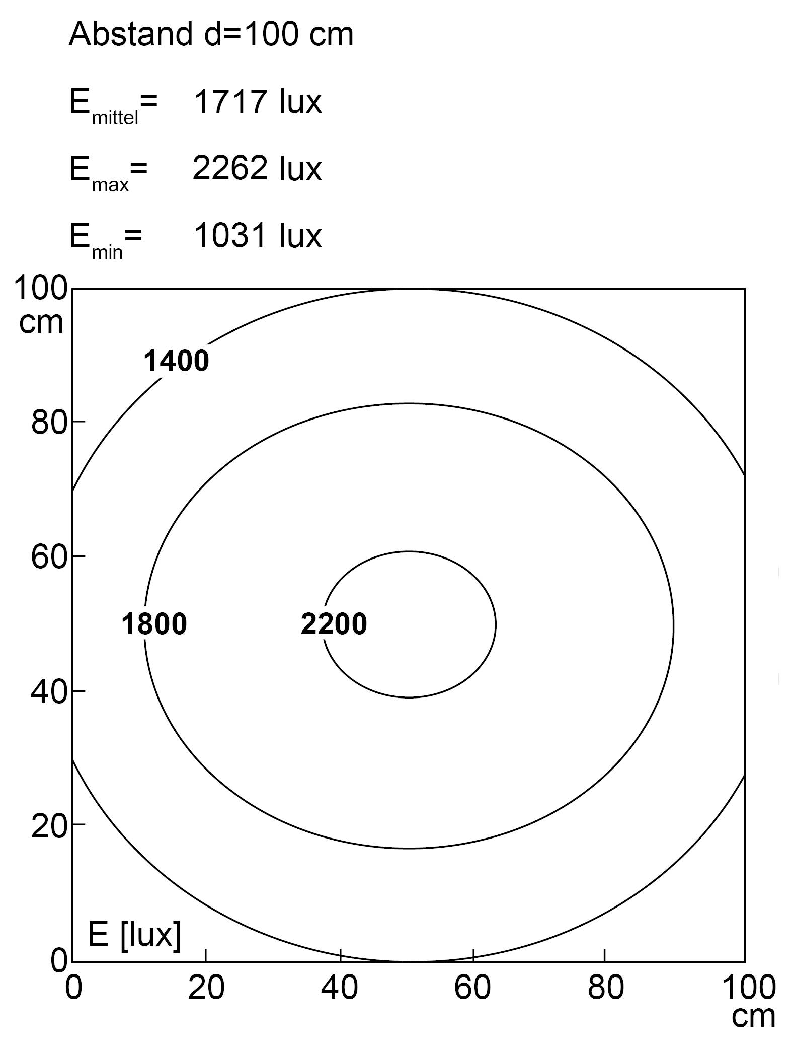 Konzentrische Kreise, die die Lichtintensität (Lux) in Mittelpunkten anzeigen: 2200, 1800, 1400 Lux, gemessen in einem Abstand von 100 cm.