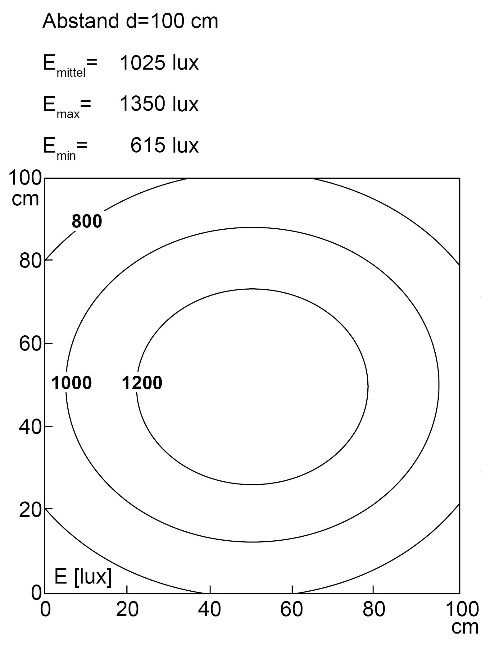 Isolux-Diagramm in 100 cm Entfernung. E_mittel: 1025 lux, E_max: 1350 lux, E_min: 615 lux. Kreise bei E-Werten 800, 1000, 1200. Achsen: 0-100 cm.