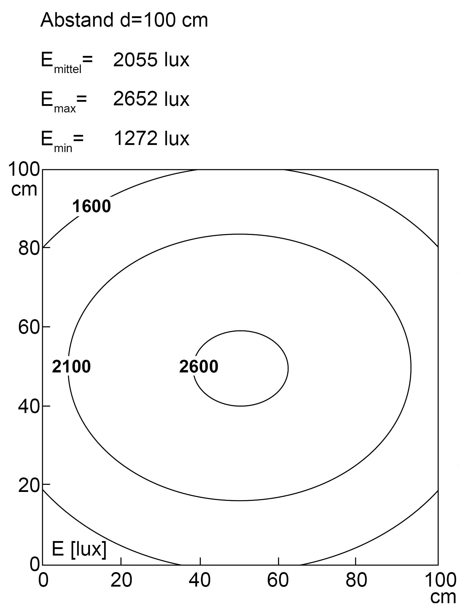Lichtverteilungsdiagramm mit Entfernung bei 100 cm. Die durchschnittliche Beleuchtungsstärke beträgt 2055 Lux; das Maximum liegt bei 2652 Lux; das Minimum liegt bei 1272 Lux.