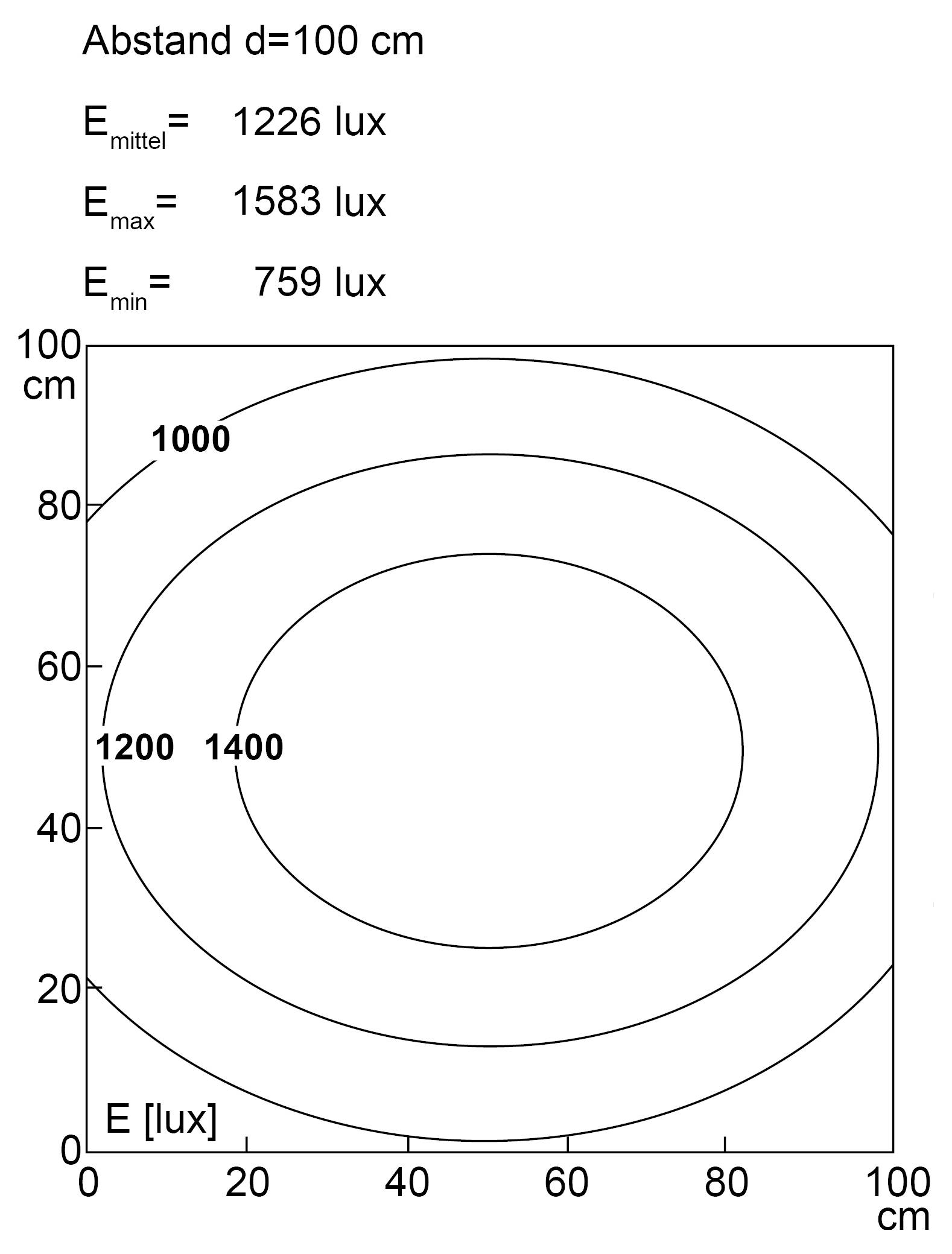 Beleuchtungsstärkeverteilungsdiagramm in 100 cm Abstand: E_mittel = 1226 lux, E_max = 1583 lux, E_min = 759 lux. Konzentrische Kreise zeigen Luxwerte.