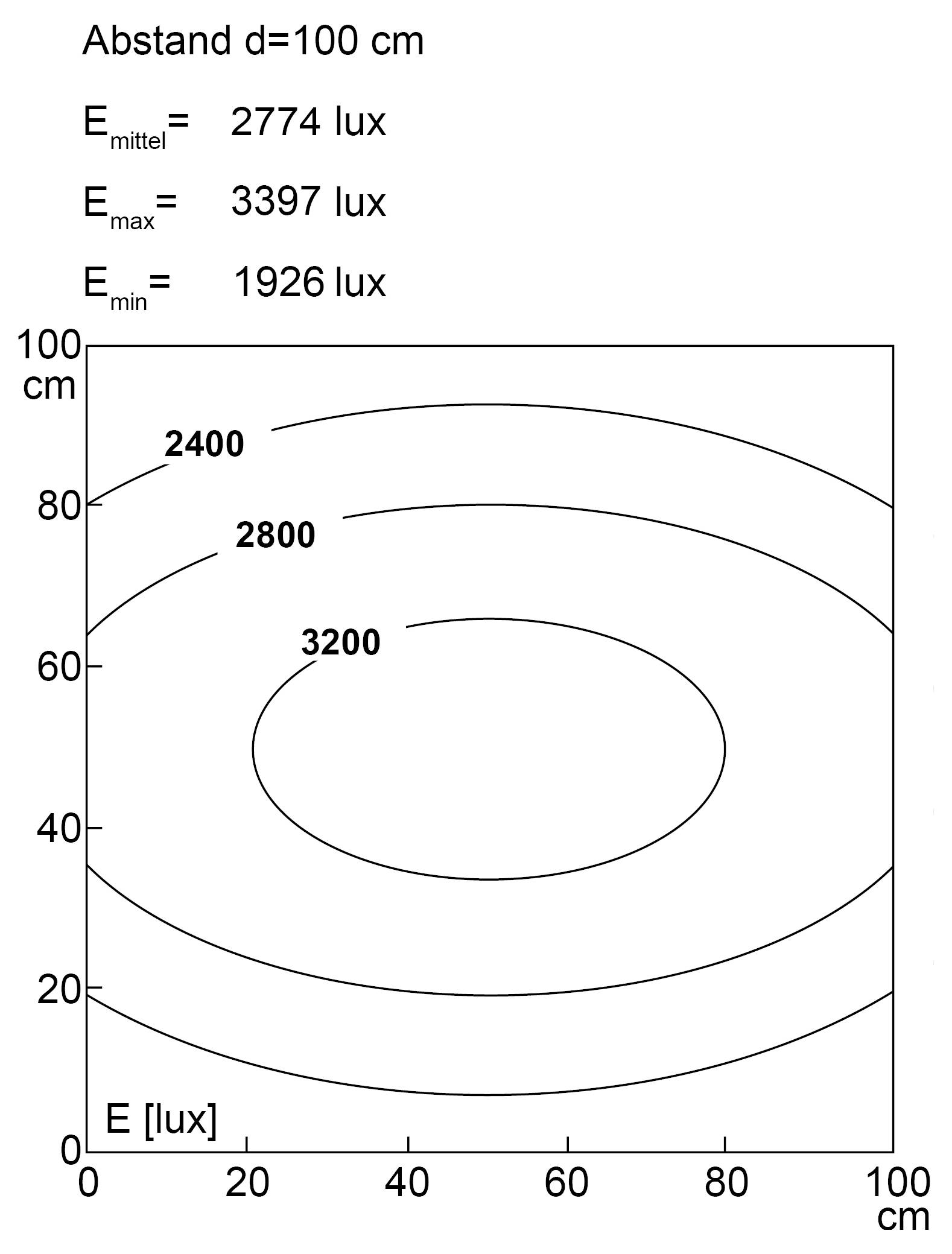 Beleuchtungsstärkekontourdiagramm, das die Luxwerte in einem Abstand von 100 cm zeigt. Die zentralen Luxwerte betragen 3200 und nehmen nach außen hin auf 2400 Lux ab. Der Mittelwert beträgt 2774 Lux, das Maximum 3397 Lux und das Minimum 1926 Lux.