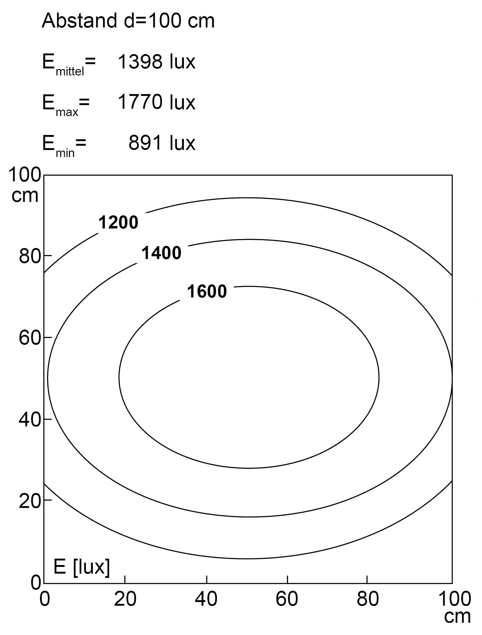 Beleuchtungsverteilungsdiagramm mit konzentrischen Luxstufen in 100 cm Entfernung, mit Mittelwerten: 1600 Lux, 1400 Lux, 1200 Lux.