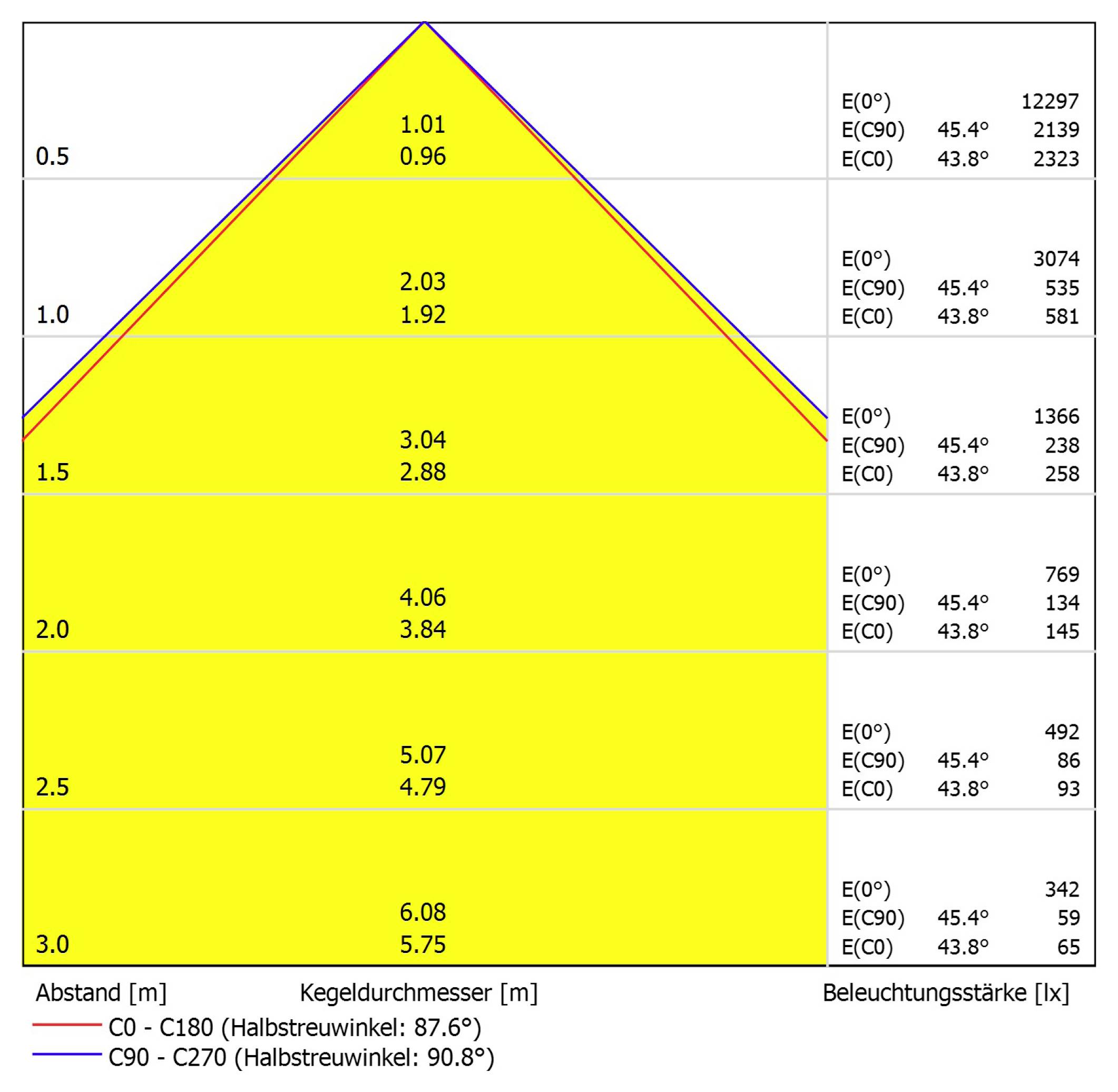 'Candela-Verteilungskurve'; zwei Linien, die die Lichtverteilung zeigen, mit Schlüsselpunkten 1,01, 3,02, 5,04. Die Tabelle listet Winkel und Beleuchtungsstärkewerte auf.