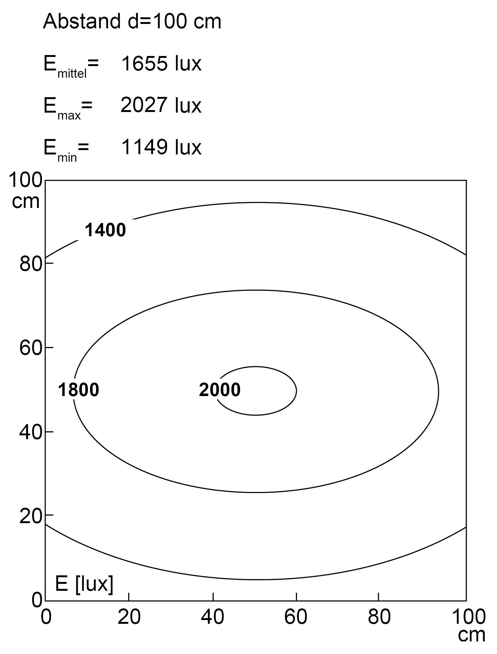 Beleuchtungsverteilungsdiagramm in 100 cm Entfernung, zeigt Konturlinien mit Beleuchtungsstärkewerten: 1149 Lux minimal, 1655 Lux mittel, 2027 Lux maximal.