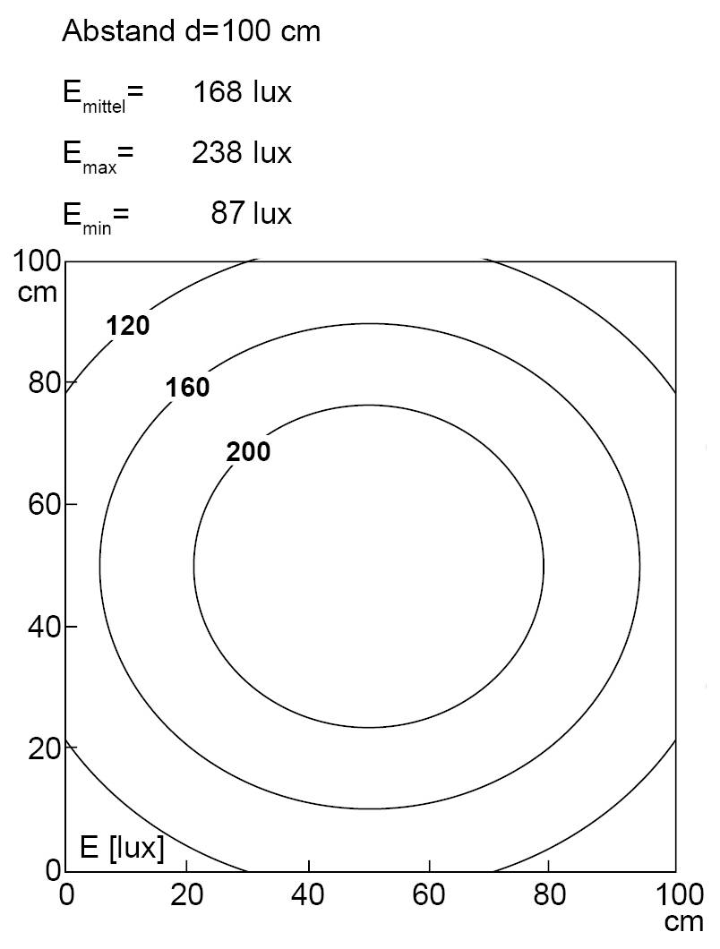 Illuminanzverteilungsdiagramm: Abstand 100 cm; E_mittel = 168 lux, E_max = 238 lux, E_min = 87 lux; konzentrische Kreise mit den Bezeichnungen 120, 160, 200 lux im Bereich von 0–100 cm.