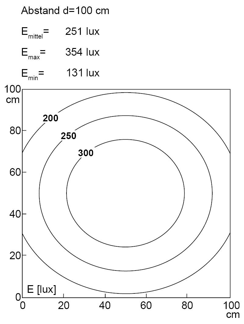 Diagramm zur Verteilung der Lichtintensität mit konzentrischen Kreisen, gekennzeichnet mit 200, 250 und 300 Lux. Entfernung beträgt 100 cm. E_mittel: 251 Lux, E_max: 354 Lux, E_min: 131 Lux.