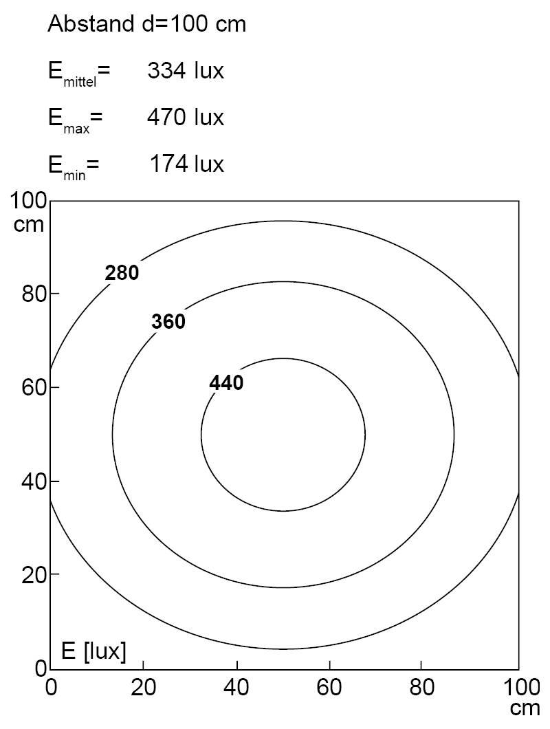 „Beleuchtungsstärkediagramm in 100 cm Entfernung zeigt konzentrische Kreise mit Luxwerten beschriftet: 280, 360, 440. E_mittel=334, E_max=470, E_min=174.