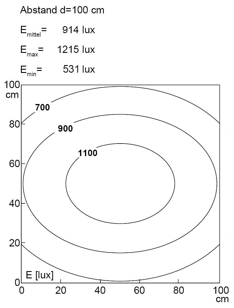 Beleuchtungsstärkediagramm mit konzentrischen Kreisen und beschrifteten Luxwerten: 1100, 900, 700. Abstand 100 cm. E_mittel: 914 Lux, E_max: 1215 Lux, E_min: 531 Lux.