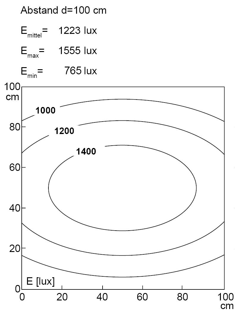 Beleuchtungsstärkeverteilungsgraph: Konzentrische Konturen mit Luxwerten von 765 bis 1555 gekennzeichnet. Abstand d=100 cm. E_mittel=1223 lux.