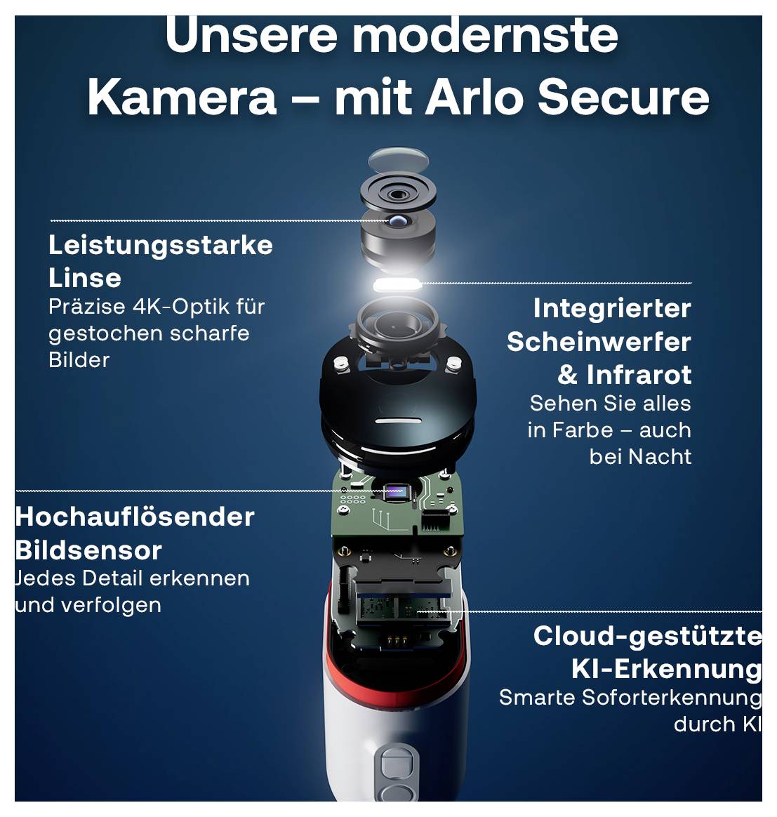 Explodierte Ansicht einer Arlo Secure Kamera mit Hauptfunktionen: 4K-Objektiv, integriertes Spotlight und Infrarot-Nachtsicht, hochauflösender Sensor und cloud-basierte KI-Erkennung.